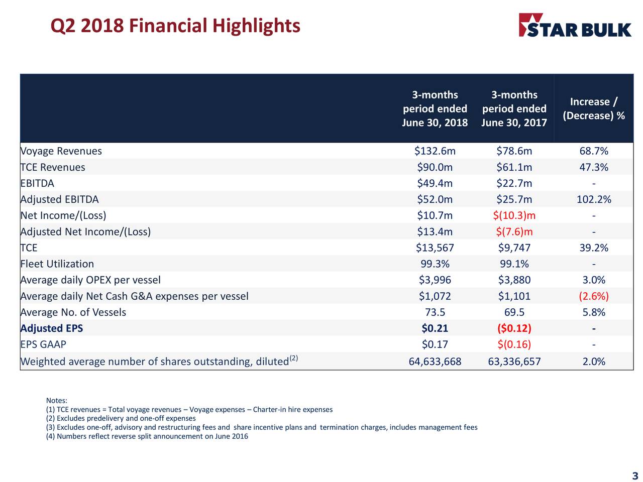 Star Bulk Carriers Corp. 2018 Q2 Results Earnings Call Slides