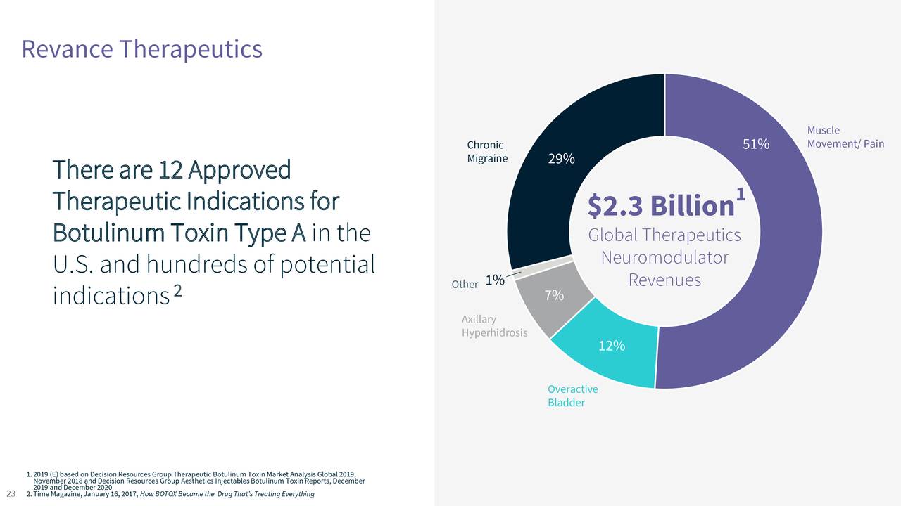 Revance Therapeutics (RVNC) Investor Presentation Slideshow (NASDAQ