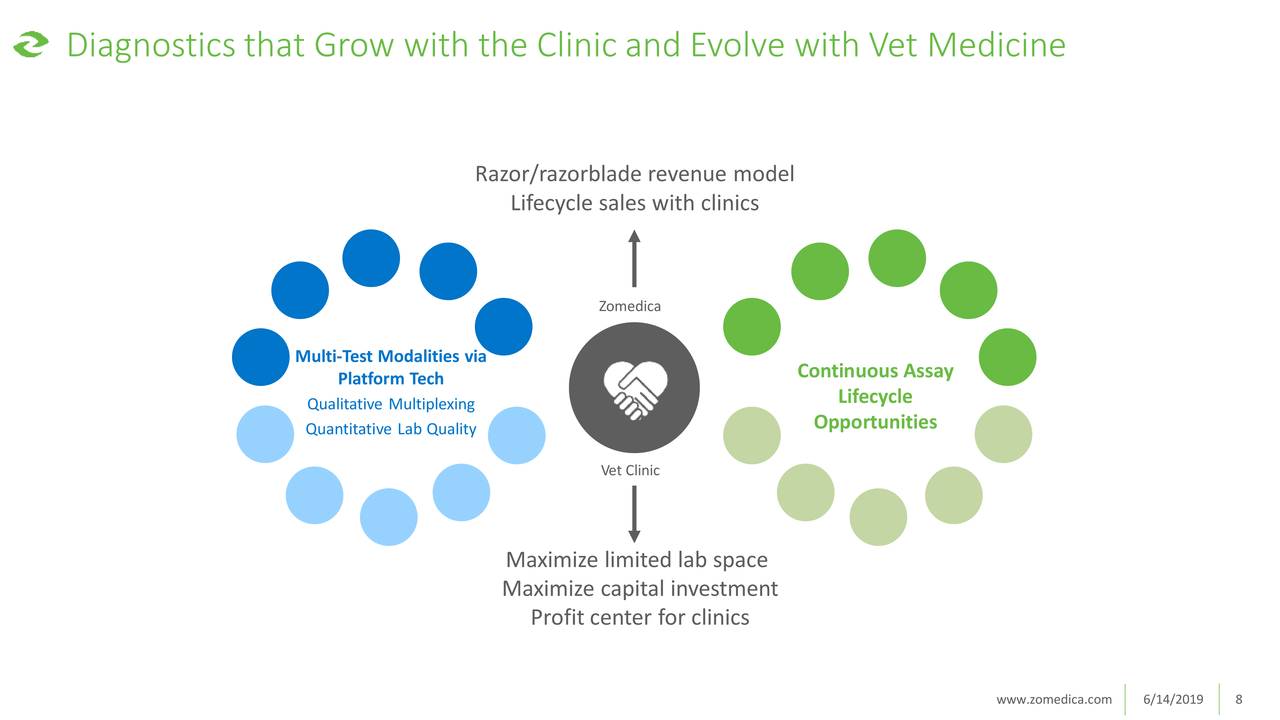 Zomedica Pharmaceuticals Zom Presents At Raymond James Life Sciences Medtech Conference Slideshow Nysemkt Zom Seeking Alpha