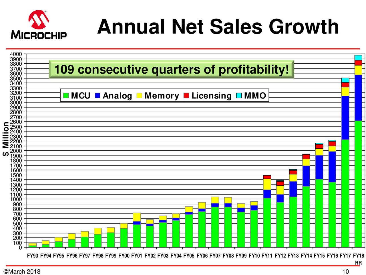 Microchips Market share. Dynamics of the purchase of Microchips by China. Microchips Market share infographs.