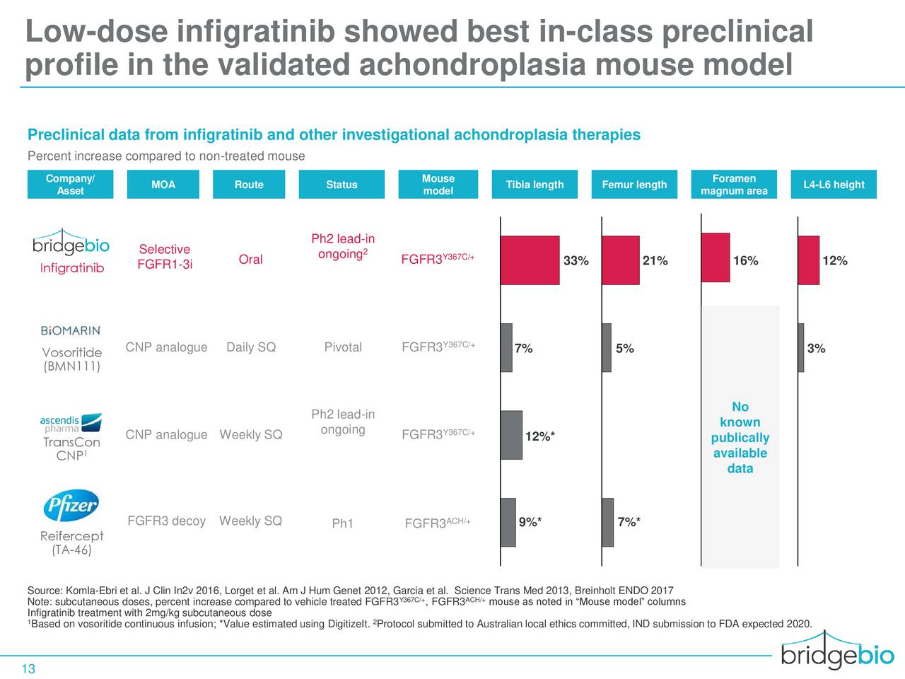 BridgeBio Pharma (BBIO) Investor Presentation - Slideshow (NASDAQ:BBIO ...