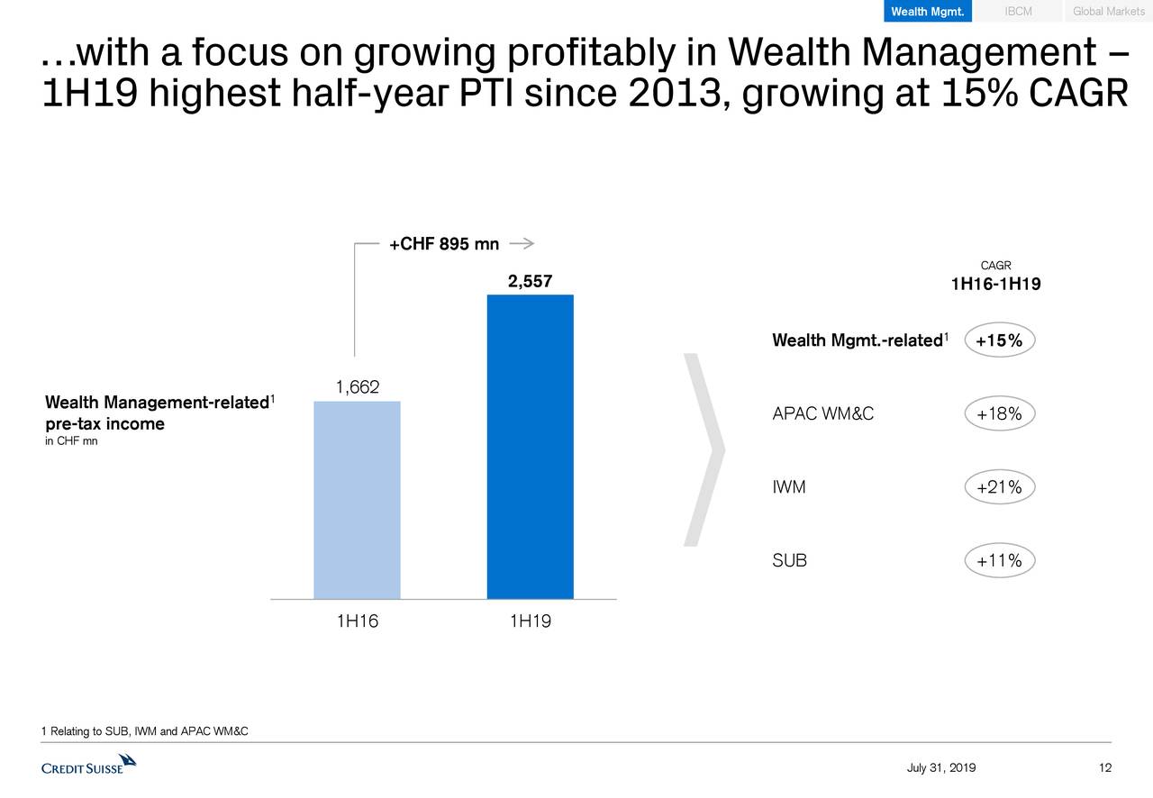 Credit Suisse Group AG 2019 Q2 Results Earnings Call Slides NYSE   12 