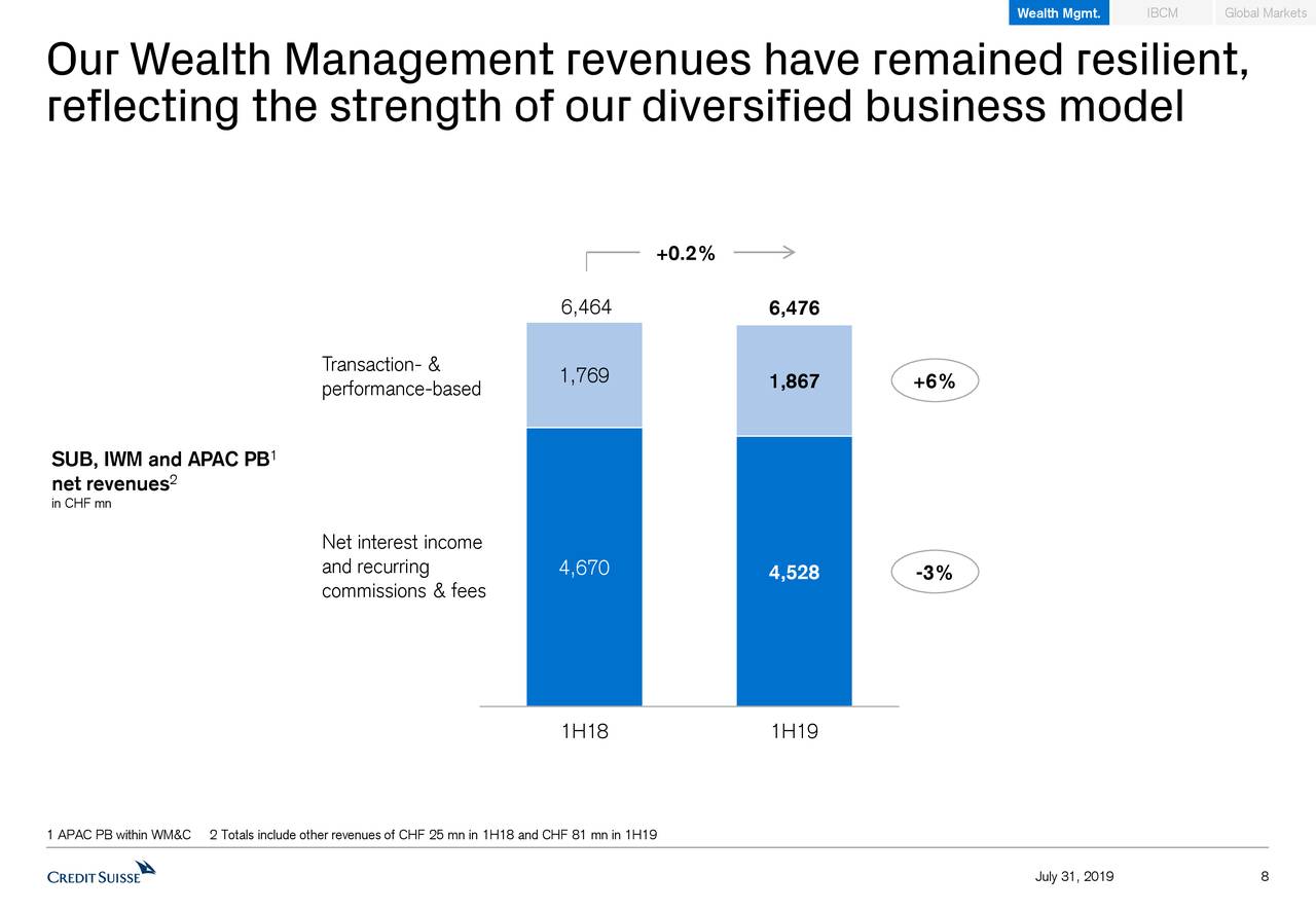 Credit Suisse Group AG 2019 Q2 Results Earnings Call Slides NYSE   8 