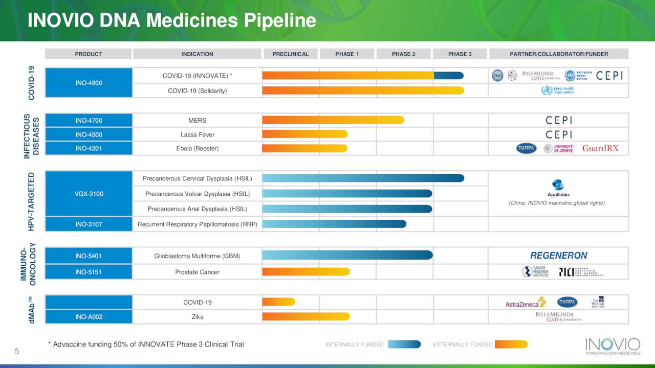 Slide: Inovio Pharmaceuticals (<a href='https://seekingalpha.com/symbol/INO' title='Inovio Pharmaceuticals, Inc.'>INO</a>) medicines pipeline