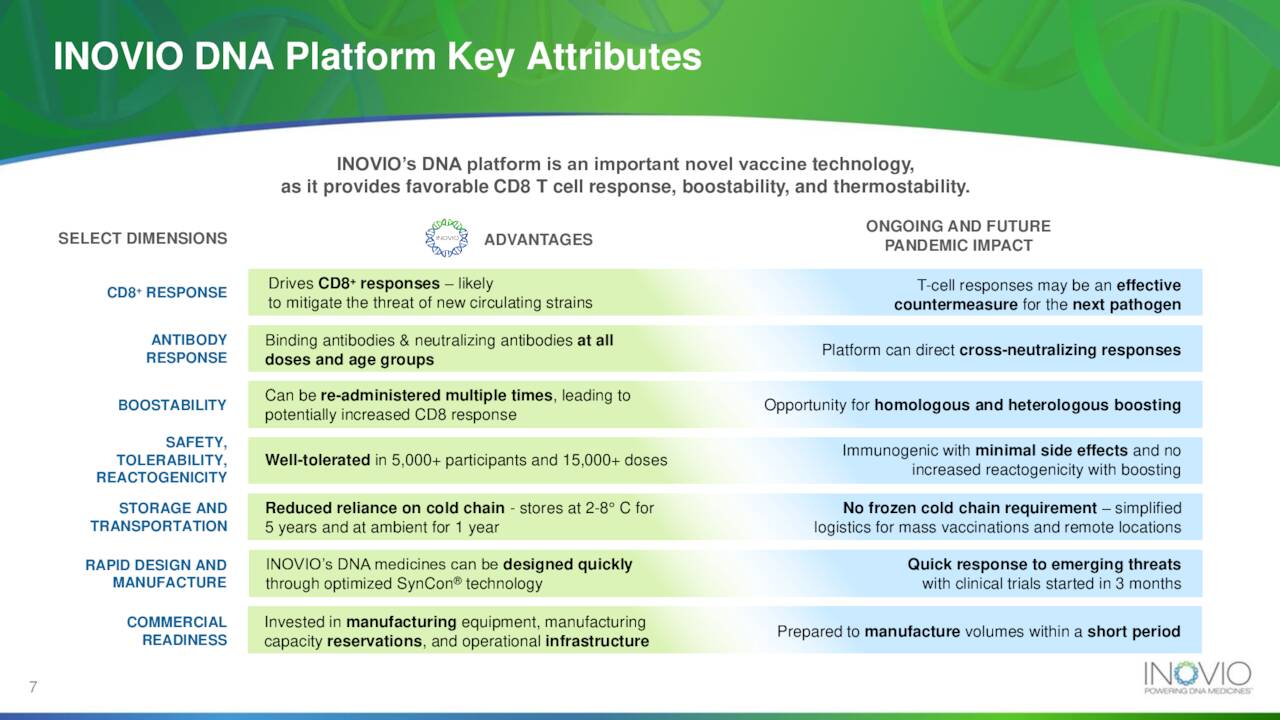Slide: Inovio Pharmaceuticals (<a href='https://seekingalpha.com/symbol/INO' title='Inovio Pharmaceuticals, Inc.'>INO</a>) DNA platform key attributes