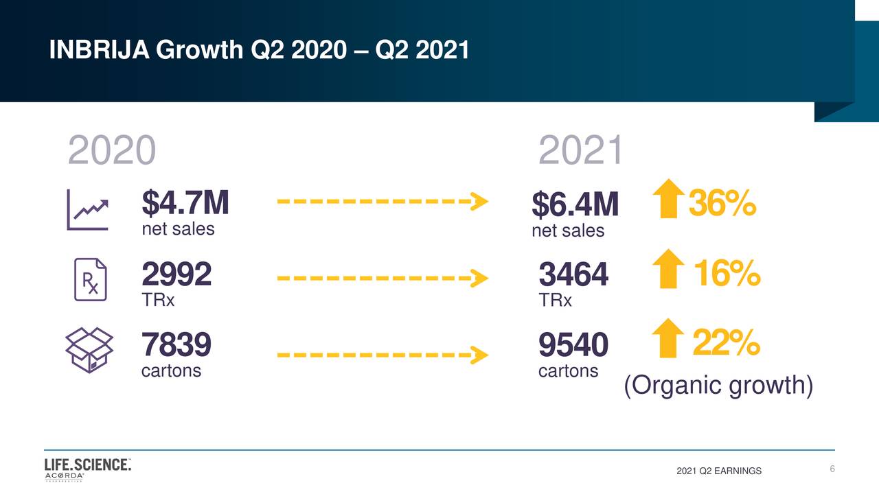 INBRIJA Growth Q2 2020 – Q2 2021