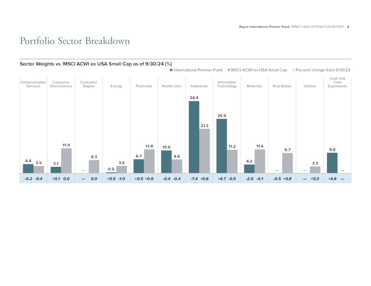 Royce International Premier Fund IMPACT AND ATTRIBUTION REPORT | 4