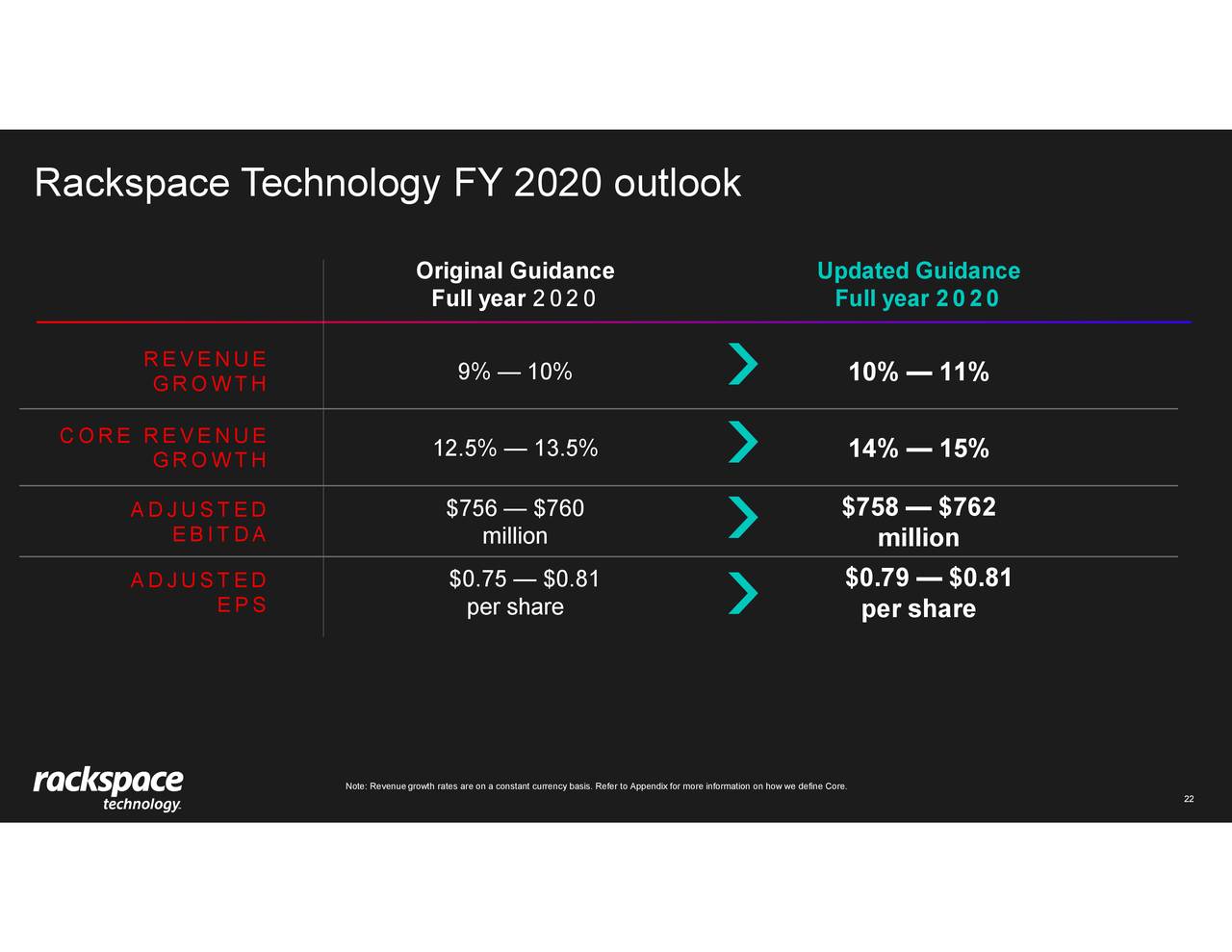 Rackspace Technology, Inc. 2020 Q3 Results Earnings Call