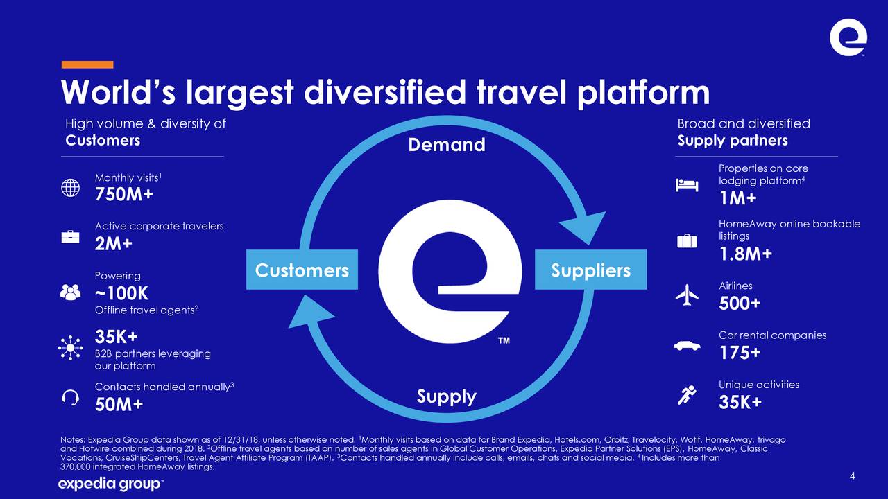 World’s largest diversified travel platform
