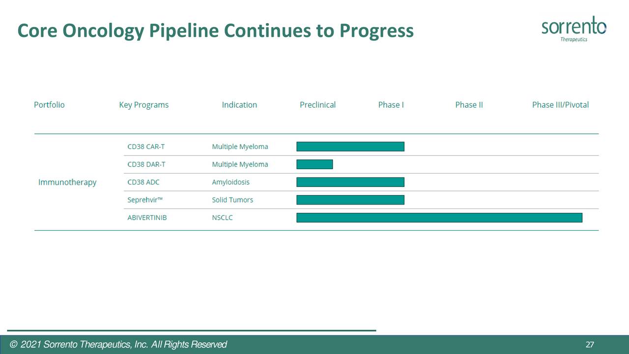 Core Oncology Pipeline Continues to Progress