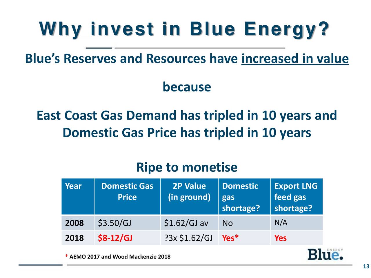 Blue Energy Stock Forecast