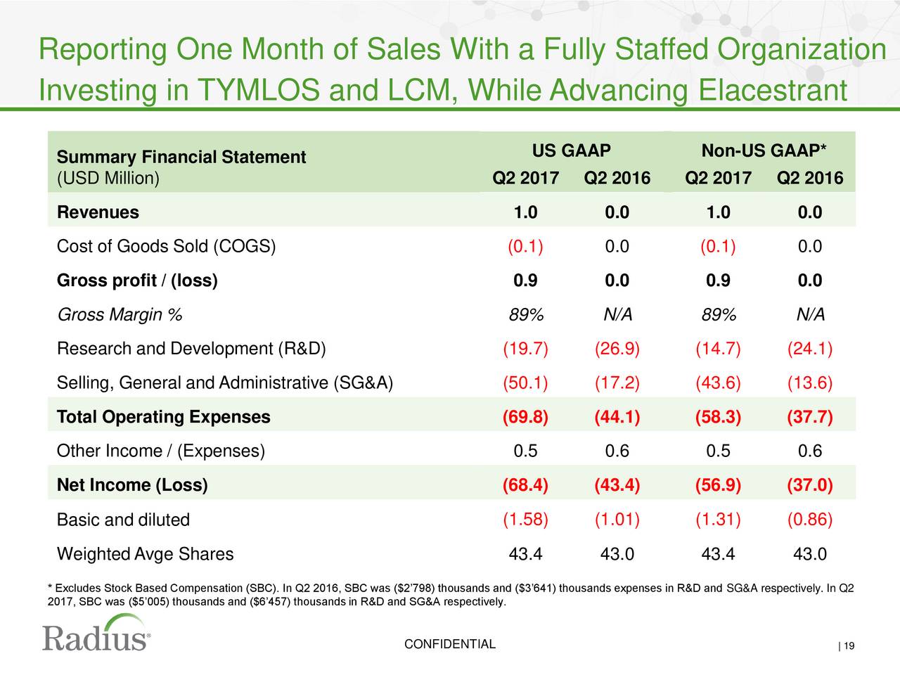 Radius Health, Inc. 2017 Q2 - Results - Earnings Call Radius Health, Inc. 2017 Q2 - Results - Earnings Call