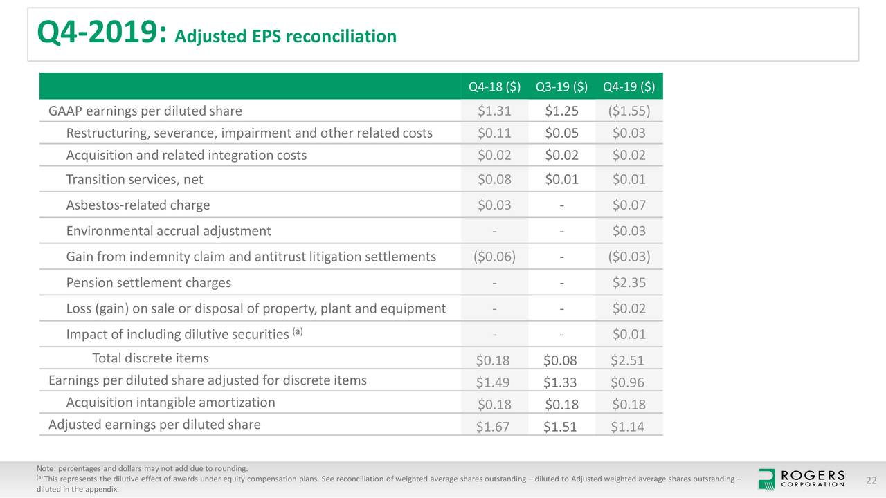 Rogers Corporation 2019 Q4 Results Earnings Call Presentation (NYSE