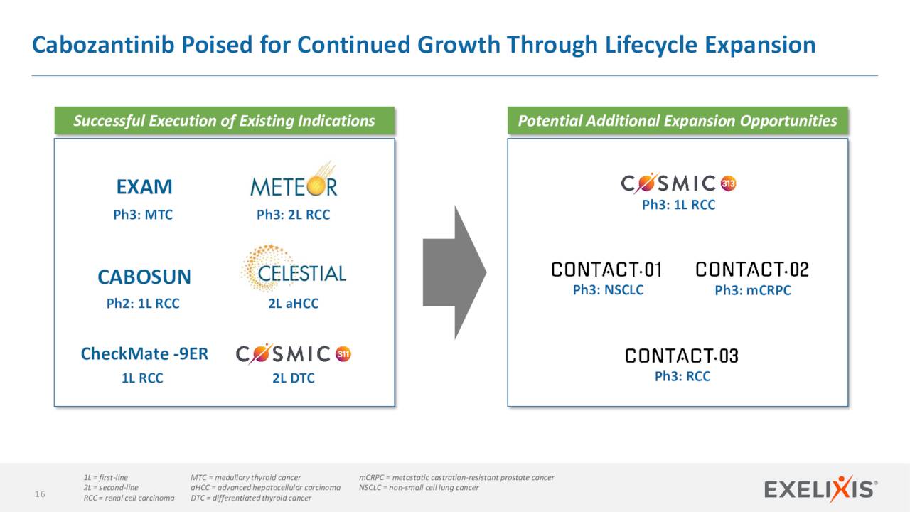 Cabozantinib Poised for Continued Growth Through Lifecycle Expansion