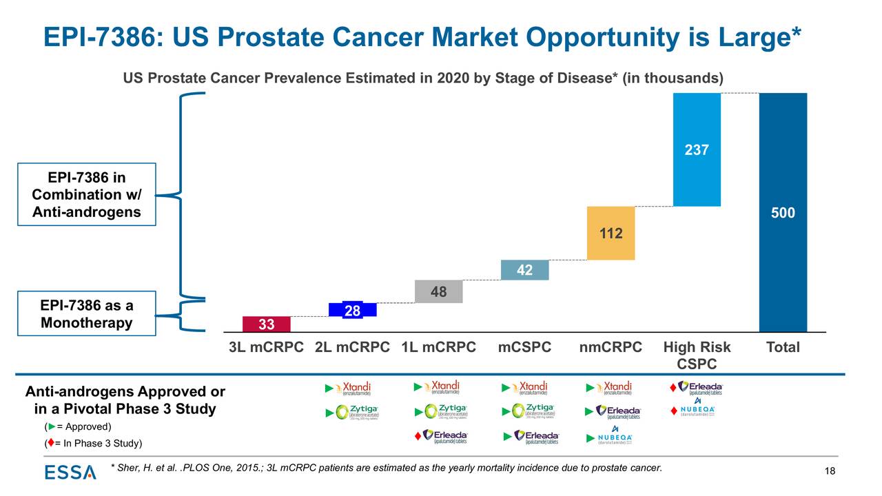 EPI-7386: US Prostate Cancer Market Opportunity is Large*
