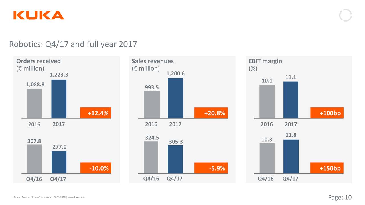 Kuka Ag 2017 Q4 Results Earnings Call Slides Otcmktskukaf Seeking Alpha 1073