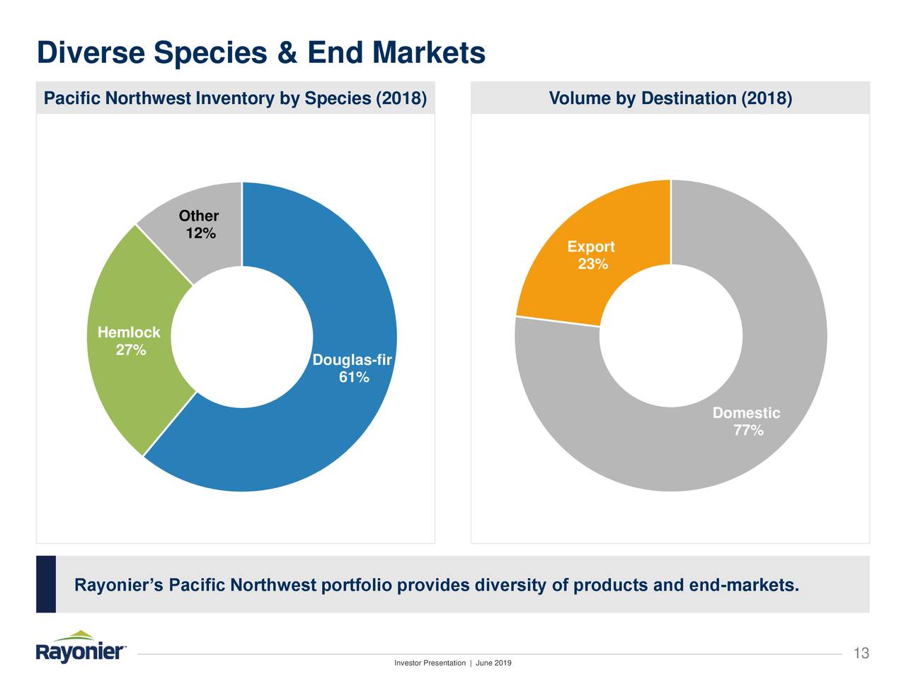 Diverse Species & End Markets