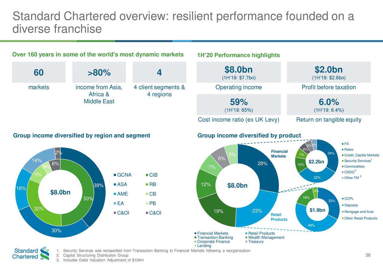 Standard Chartered PLC 2020 Q2 Results Earnings Call Presentation