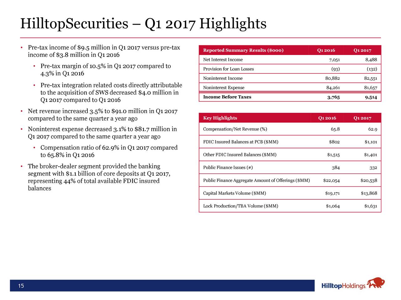 Hilltop Holdings Inc. 2017 Q1 - Results - Earnings Call Slides (NYSE ...