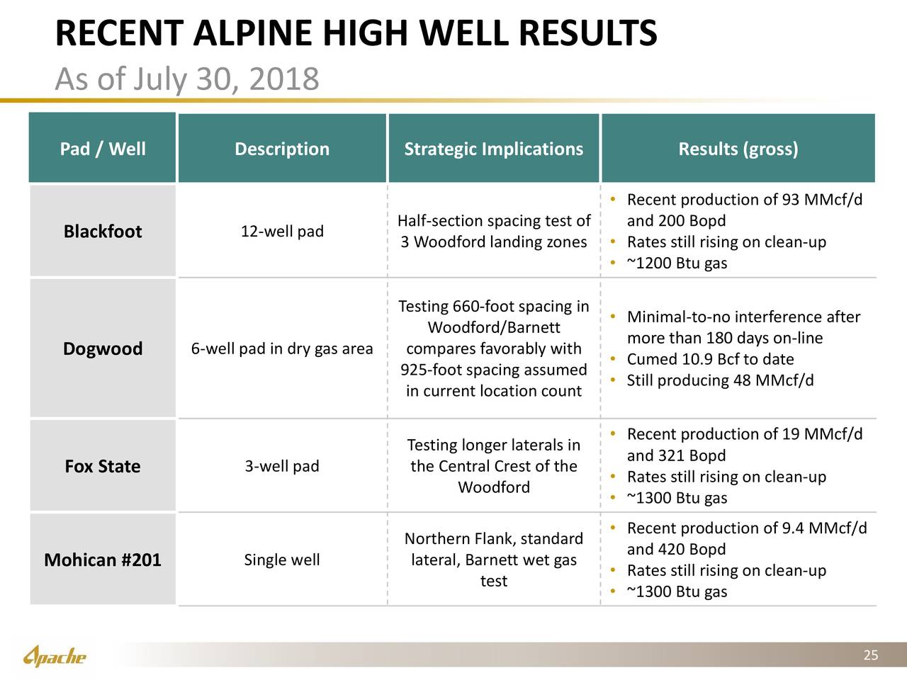 RECENT ALPINE HIGH WELL RESULTS