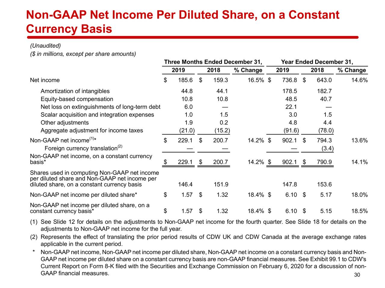 CDW Corporation 2019 Q4 Results Earnings Call Presentation (NASDAQ
