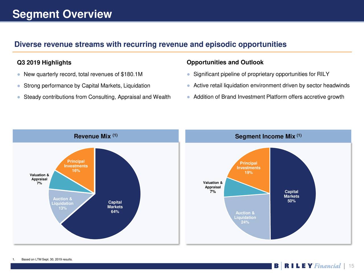 Big Buybacks At B. Riley Financial (NASDAQ:RILY) | Seeking Alpha