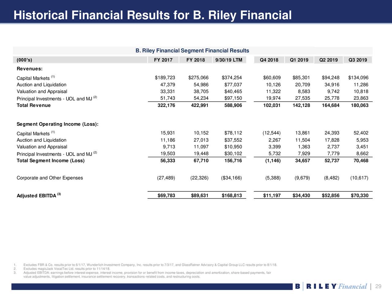 B. Riley Financial (RILY) Investor Presentation - Slideshow (NASDAQ ...