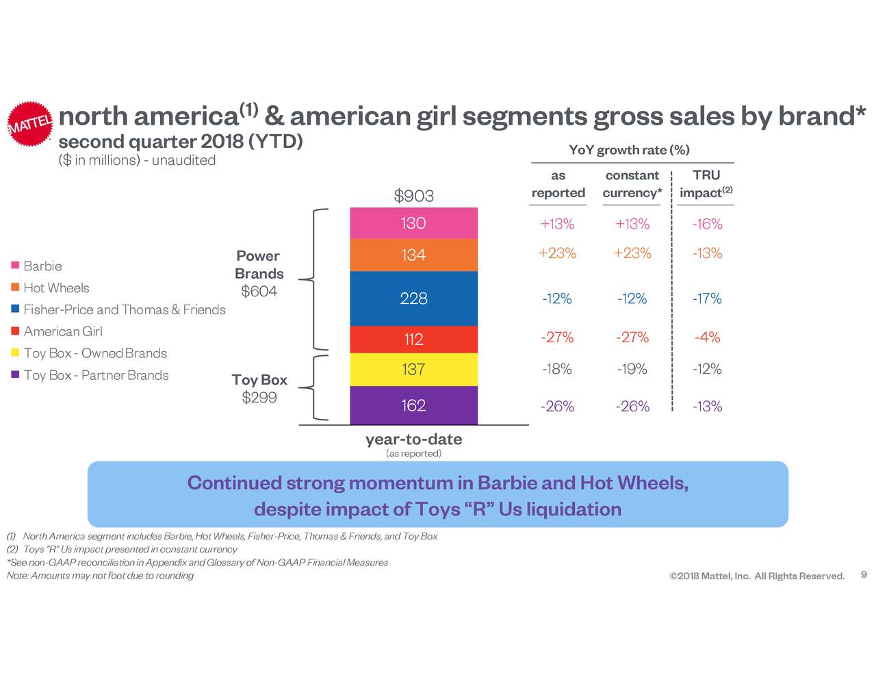 Mattel Inc 2018 Q2 Results Earnings Call Slides Nasdaqmat Seeking Alpha 5318