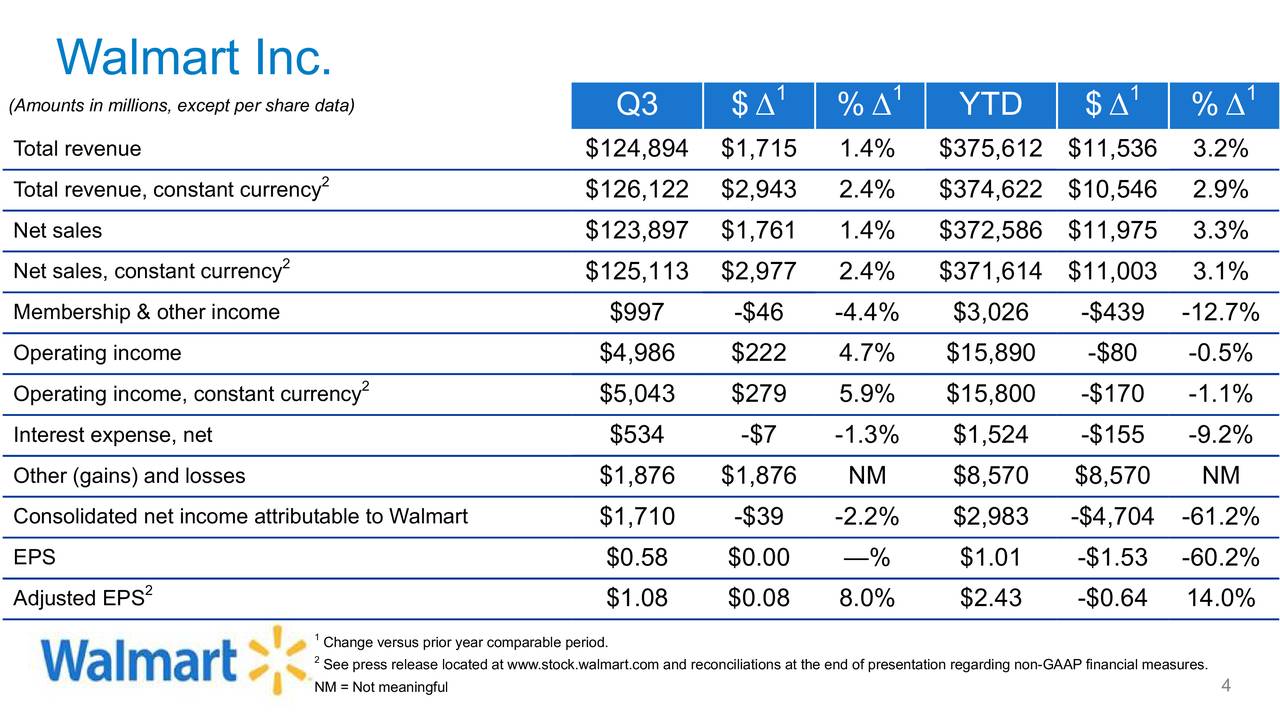 Walmart Inc. 2019 Q3 - Results - Earnings Call Slides (NYSE:WMT ...