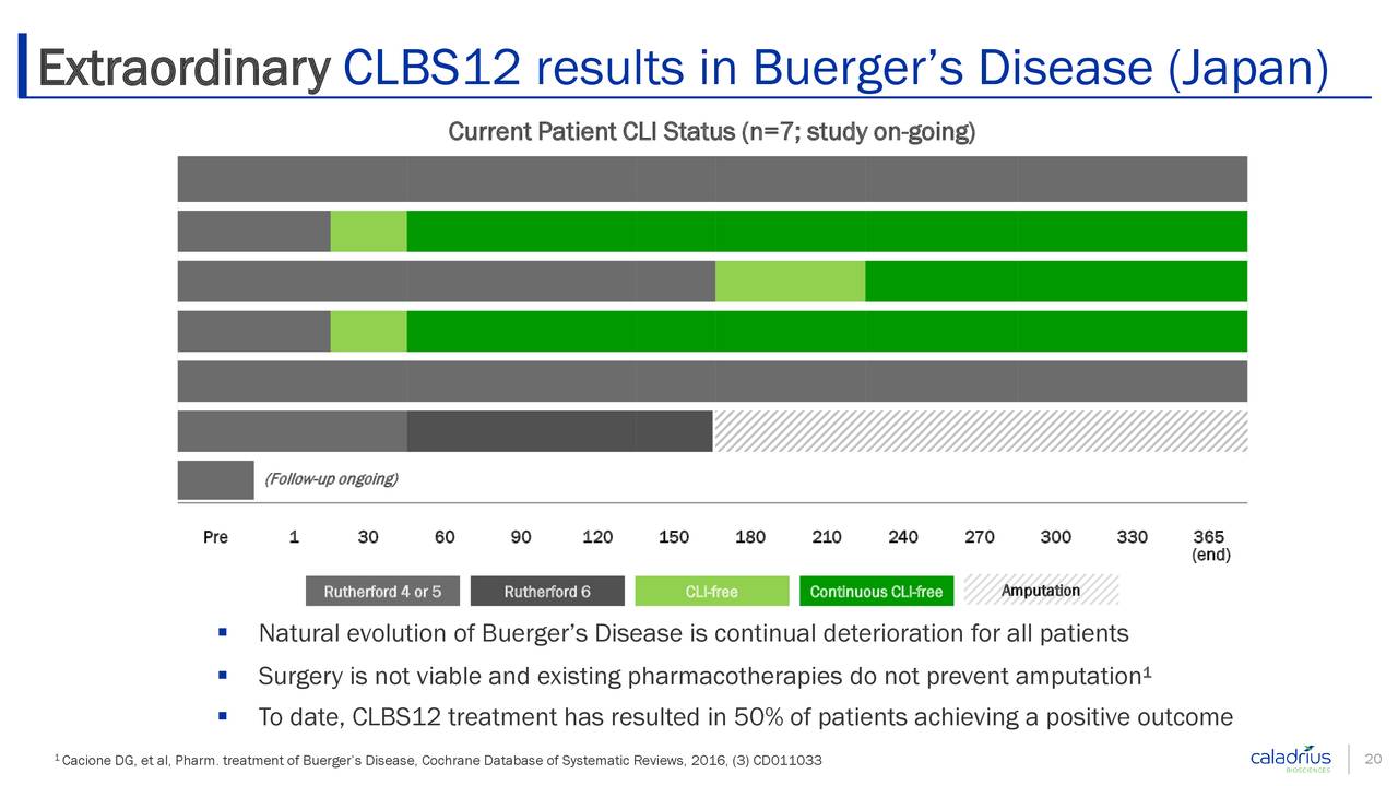 Extraordinary CLBS12 results in Buerger’s Disease (Japan)