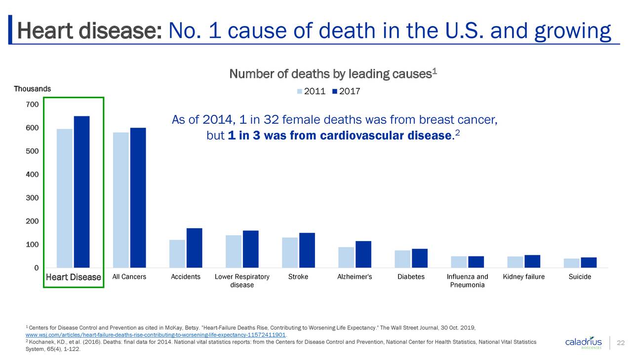 Heart disease: No. 1 cause of death in the U.S. and growing