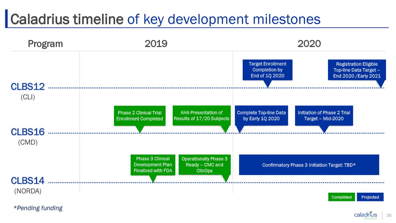 Caladrius timeline of key development milestones