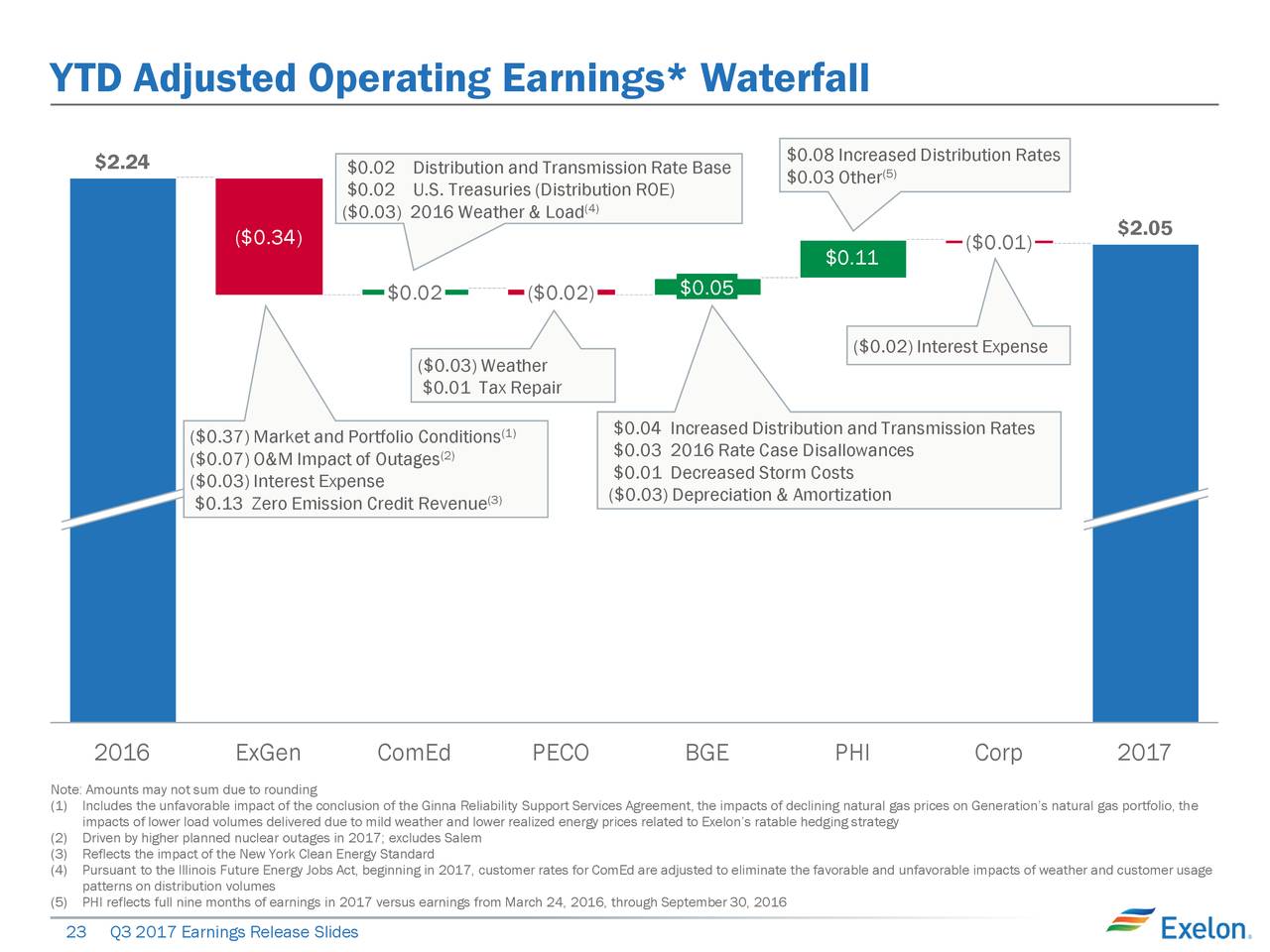 Exelon rate credit