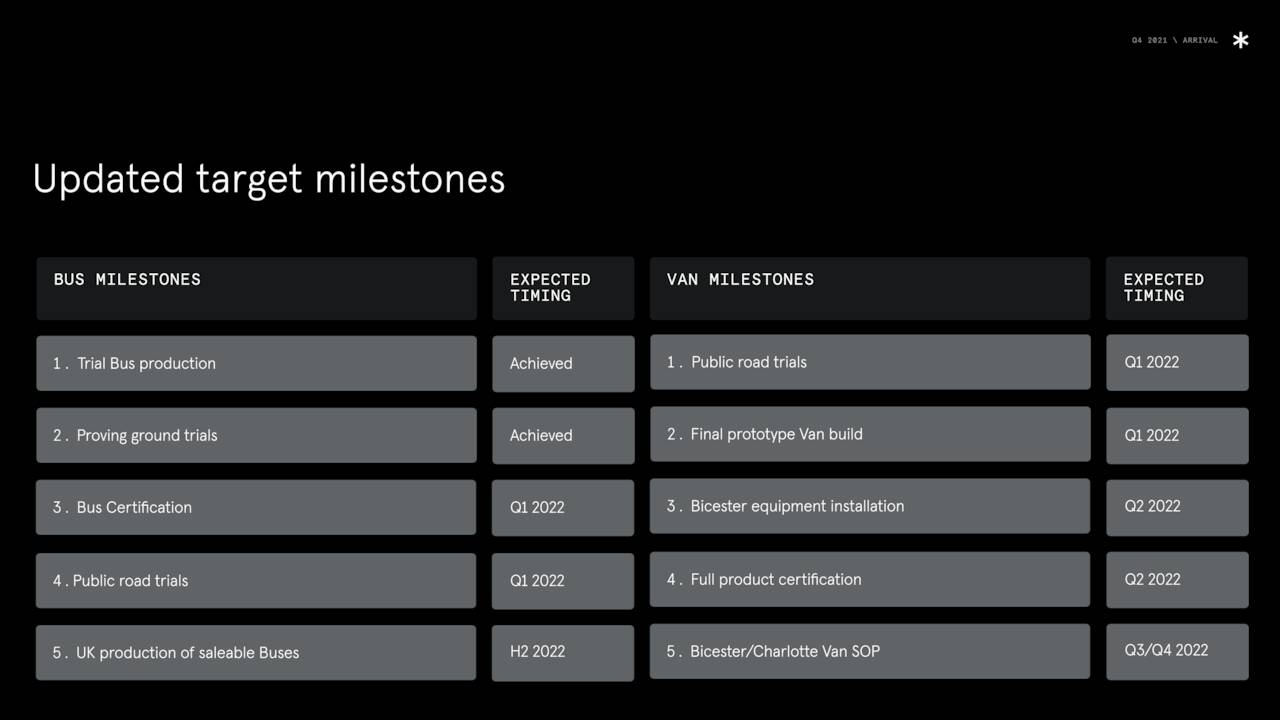 2022 Milestones