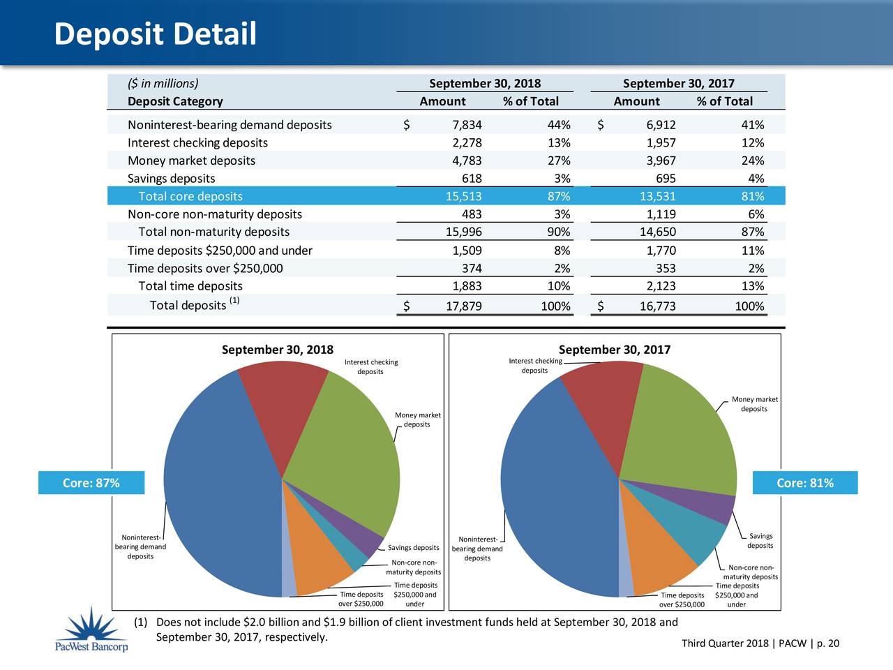 PacWest Bancorp 2018 Q3 - Results - Earnings Call Slides (NASDAQ:PACW ...