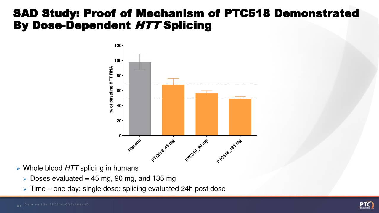 SAD Study: Proof of Mechanism of PTC518 Demonstrated