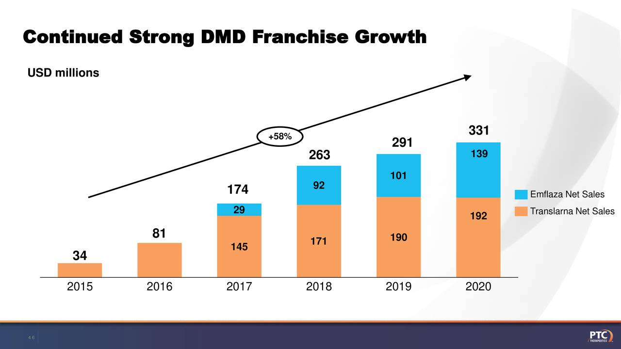 Continued Strong DMD Franchise Growth