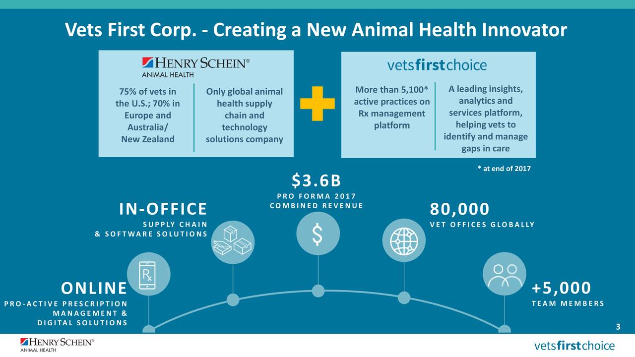 Henry Schein (HSIC) to Spin off and Merge its Animal Health Business