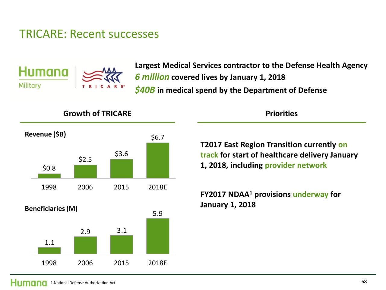 Tricare east region