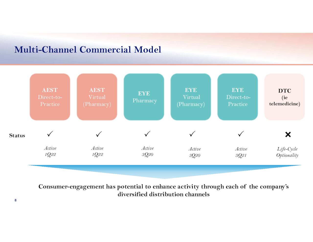 Multi-Channel Commercial Model