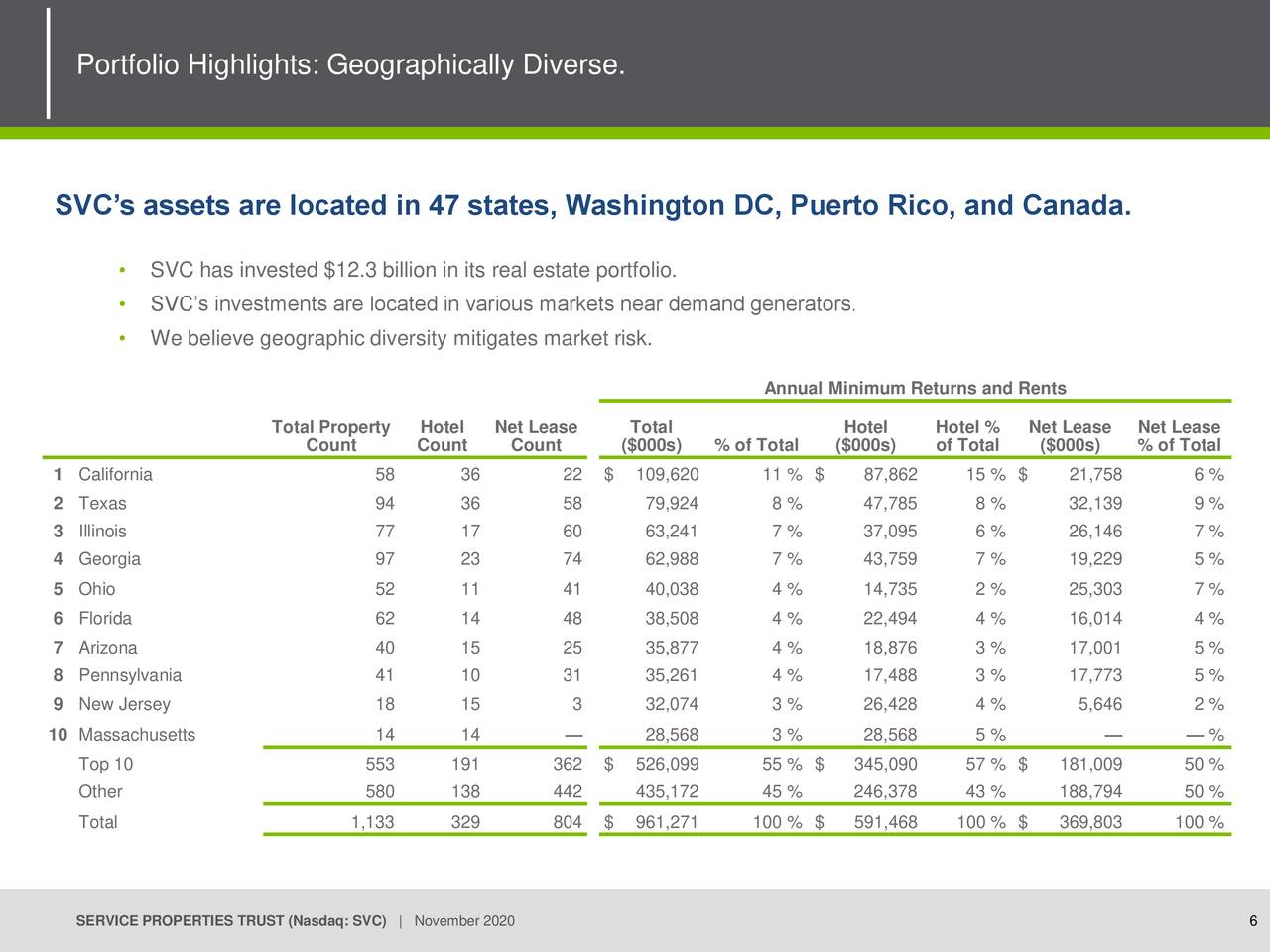 Service Properties Trust (SVC) Investor Presentation