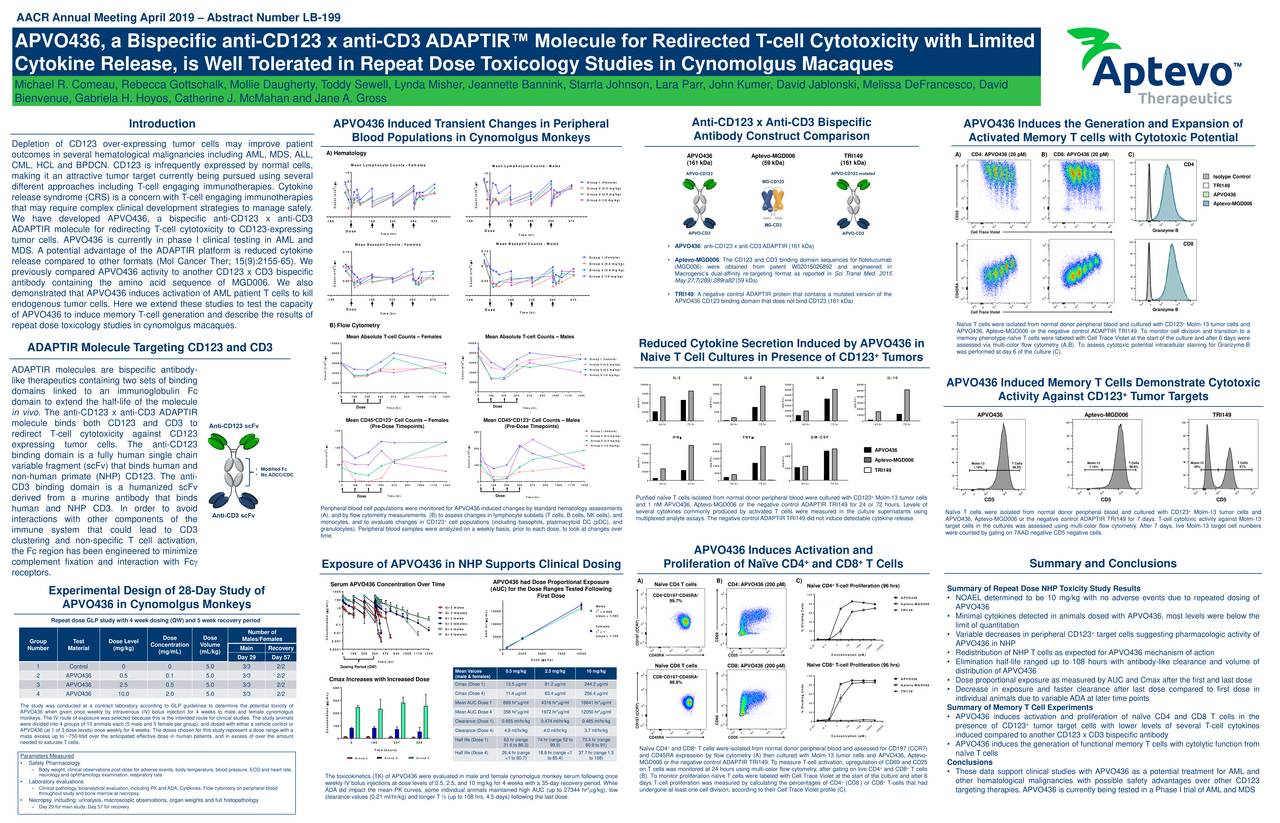 Aptevo Therapeutics (APVO) Presents At AACR Annual Meeting 2019