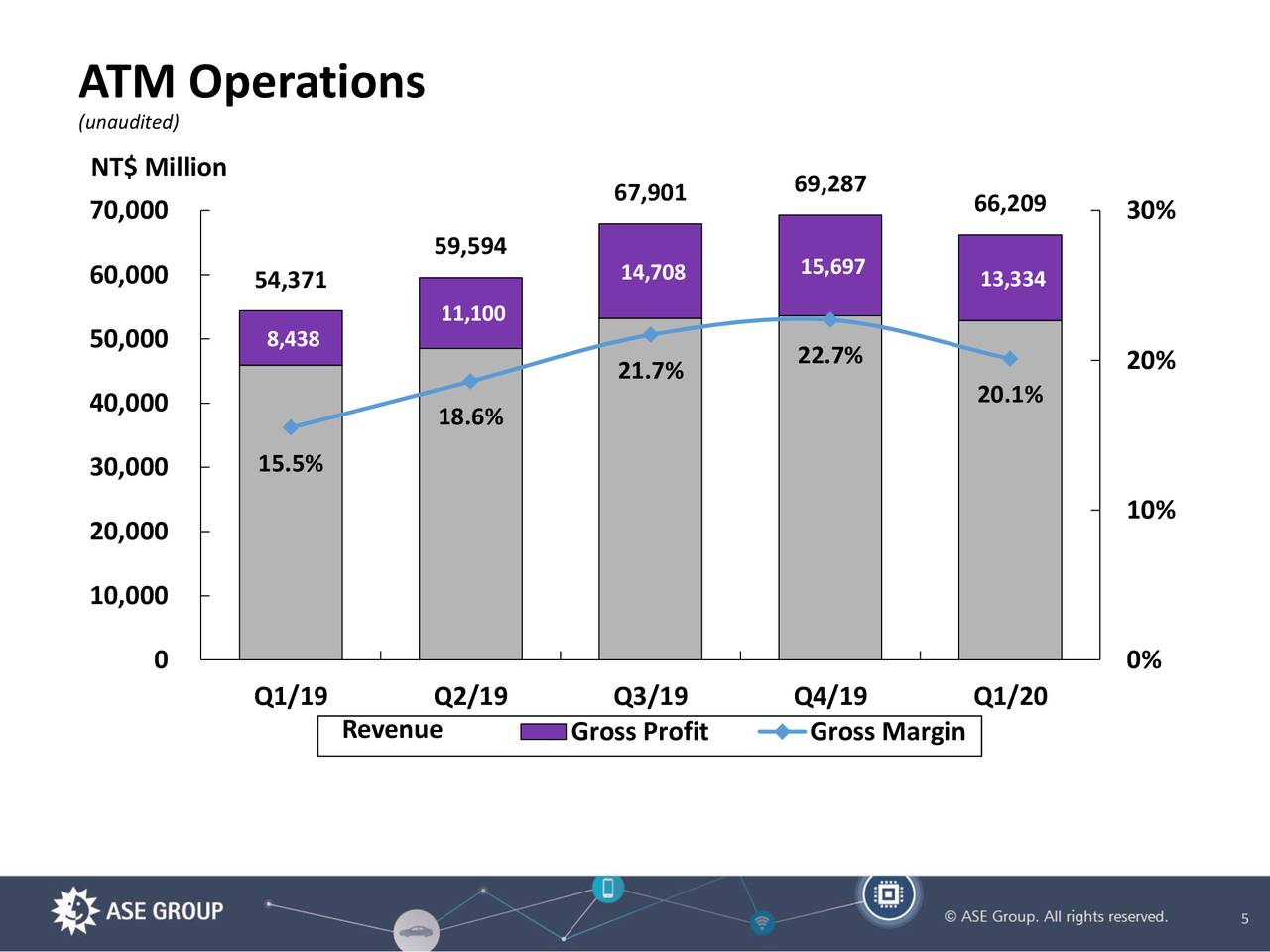 ASE Technology Holding Co., Ltd. 2020 Q1 - Results - Earnings Call ...