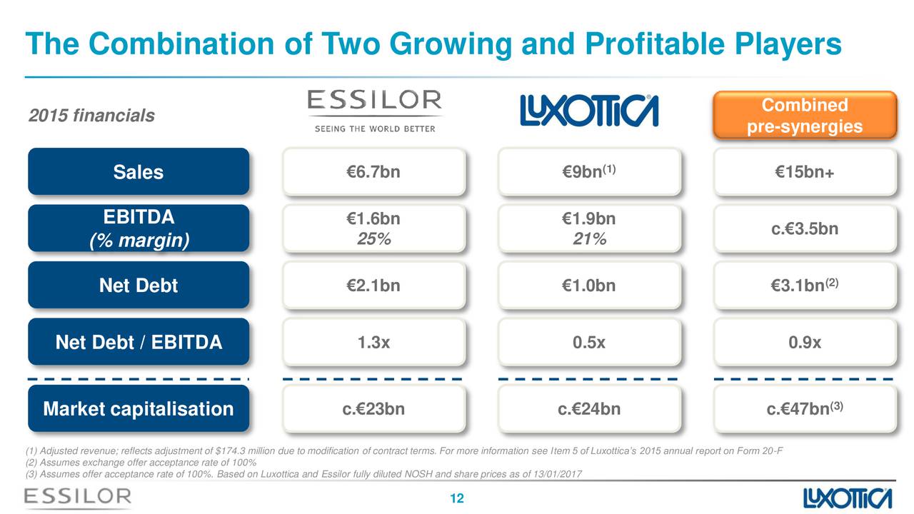 Essilor International SA (ESLOY) acquires Delfin, a Luxembourg based