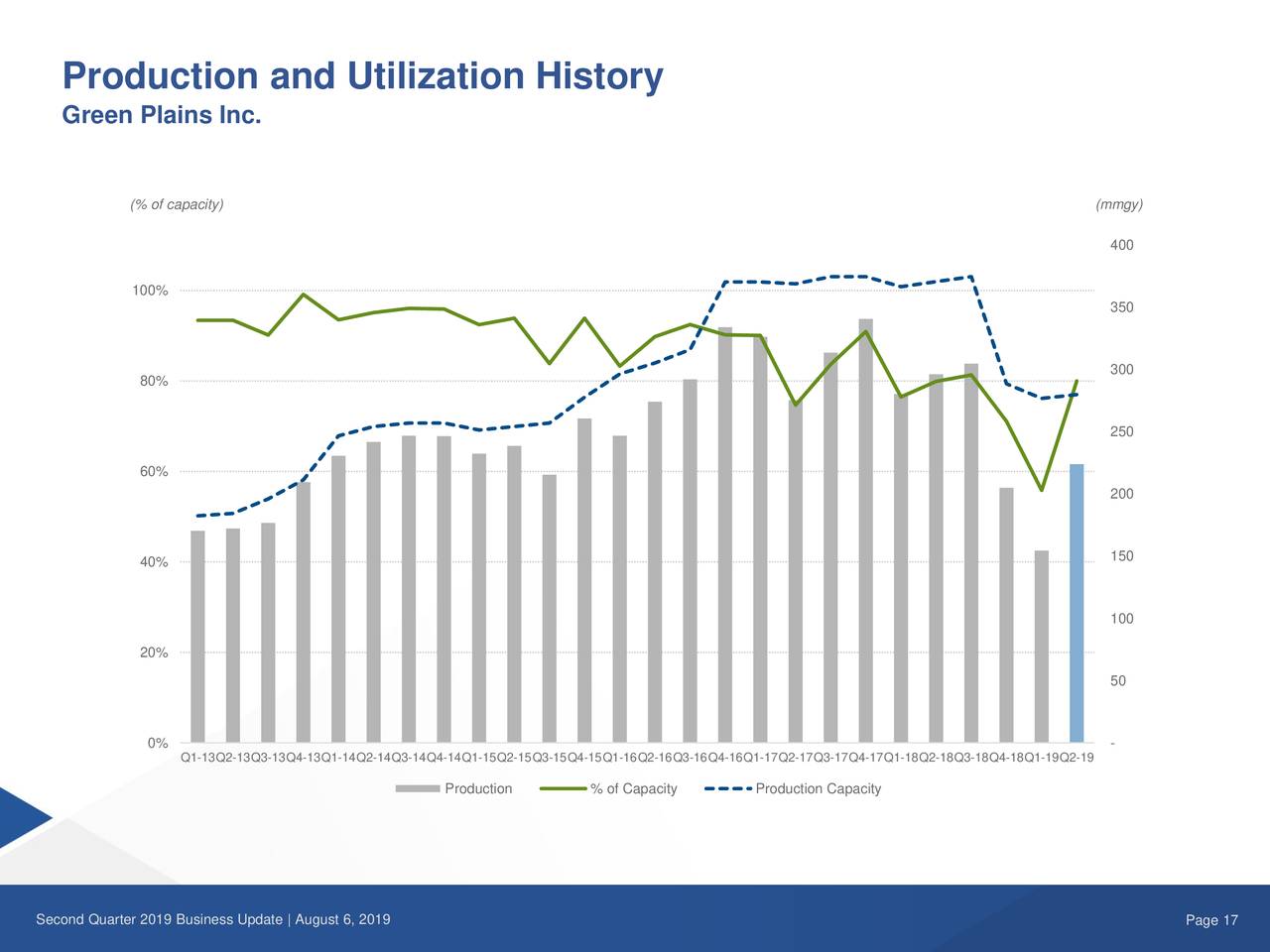 Production and Utilization History