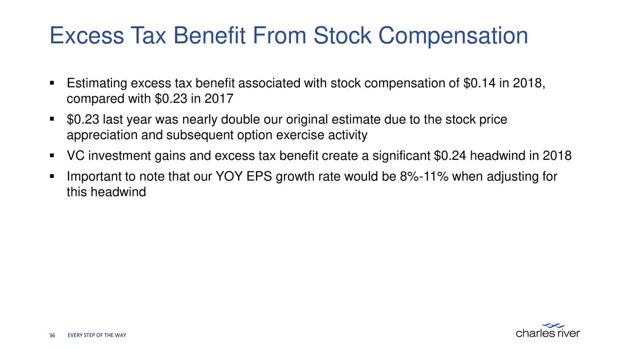 Excess tax benefit from exercise of stock options