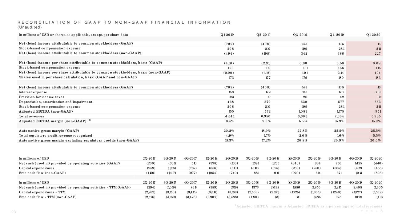 Tesla, Inc. 2020 Q1 - Results - Earnings Call Presentation (NASDAQ:TSLA