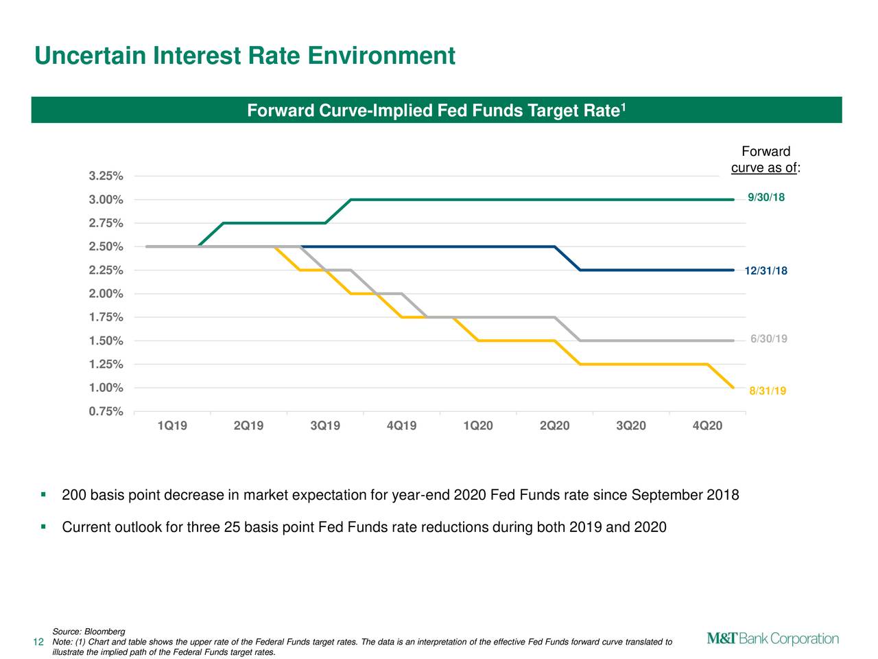 Uncertain Interest Rate Environment