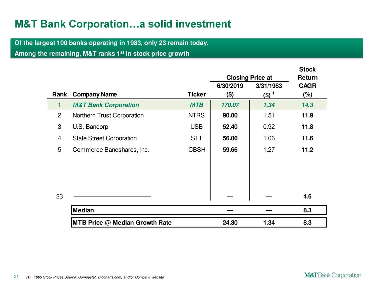 M&T Bank Corporation…a solid investment