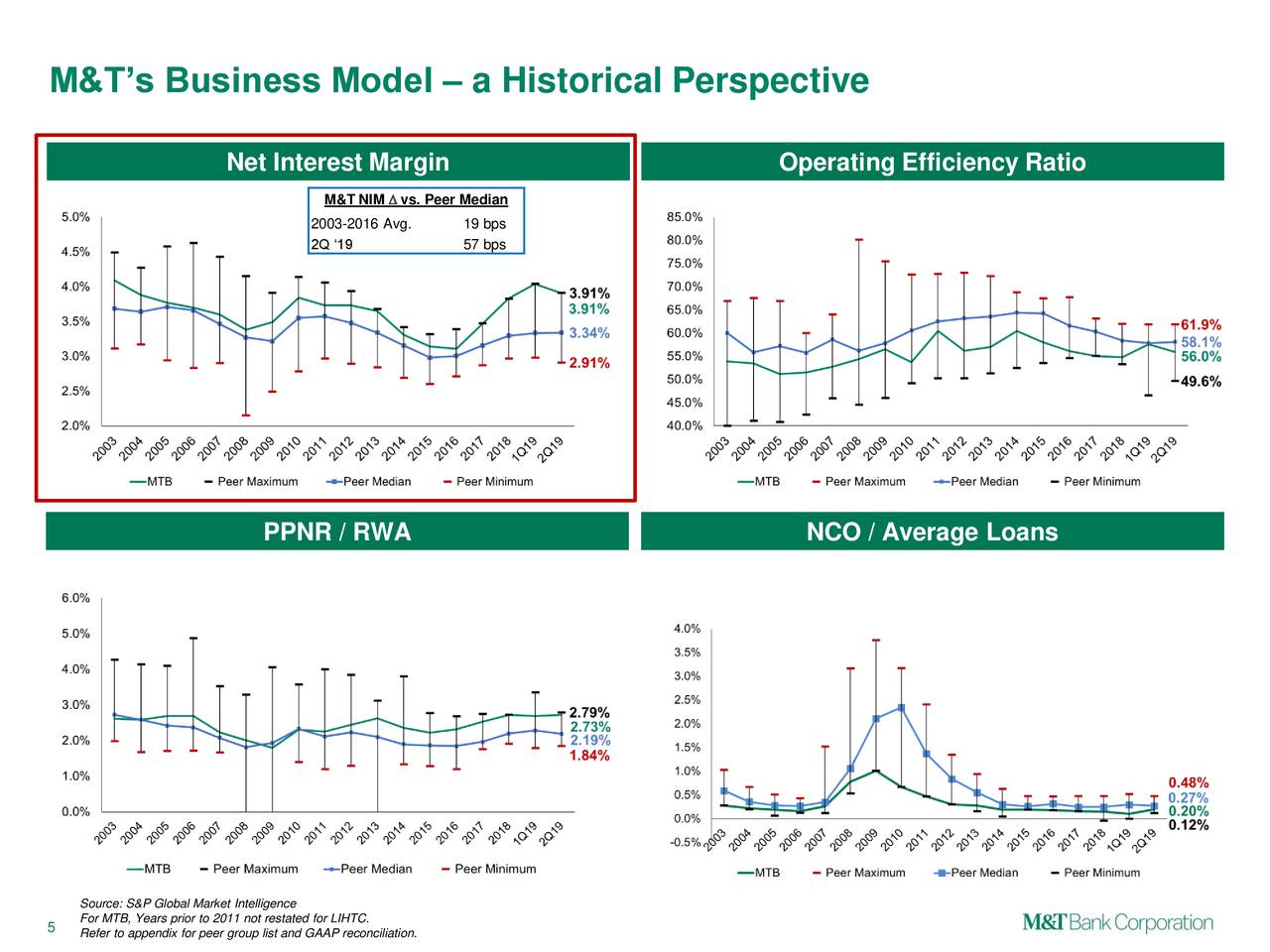 M&T’s Business Model – a Historical Perspective